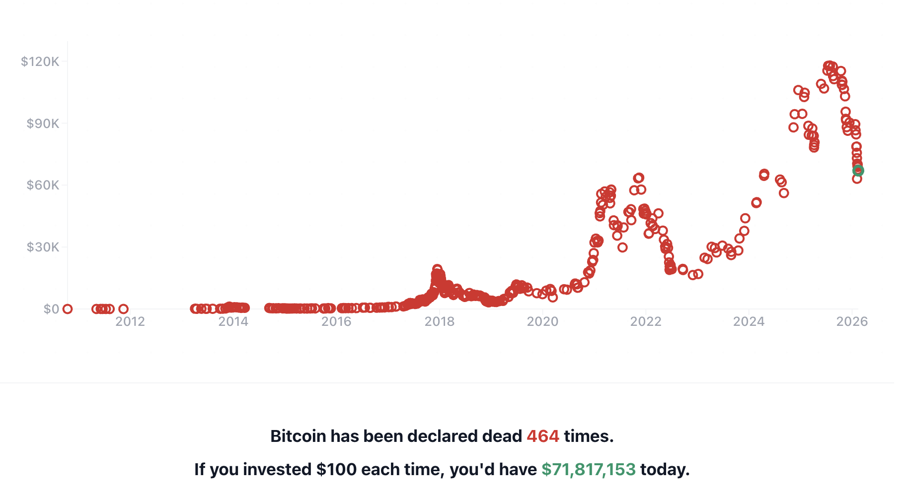 How many times has Bitcoin died?